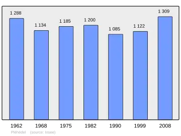 Grafiek inwonertal gemeente