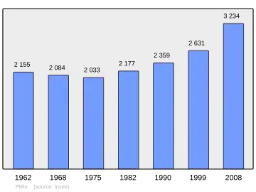 Grafiek inwonertal gemeente