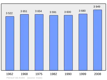 Grafiek inwonertal gemeente