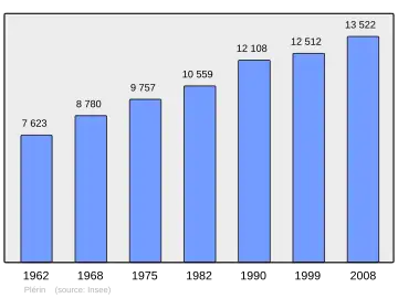 Grafiek inwonertal gemeente