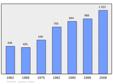 Grafiek inwonertal gemeente