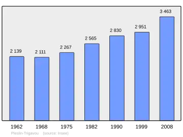 Grafiek inwonertal gemeente