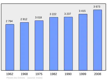 Grafiek inwonertal gemeente