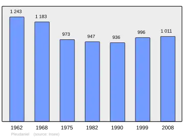 Grafiek inwonertal gemeente