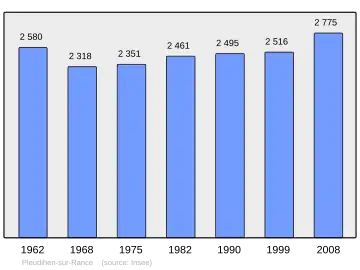 Grafiek inwonertal gemeente
