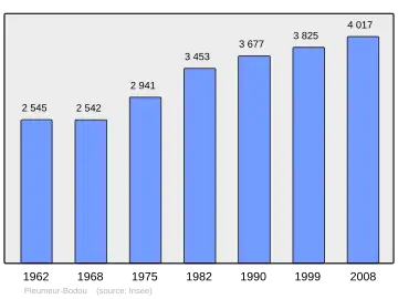 Grafiek inwonertal gemeente