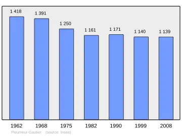 Grafiek inwonertal gemeente