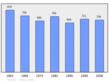 Grafiek inwonertal gemeente