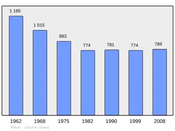 Grafiek inwonertal gemeente
