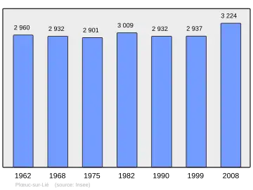 Grafiek inwonertal gemeente