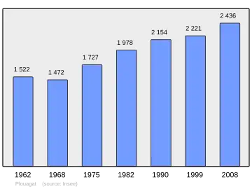 Grafiek inwonertal gemeente