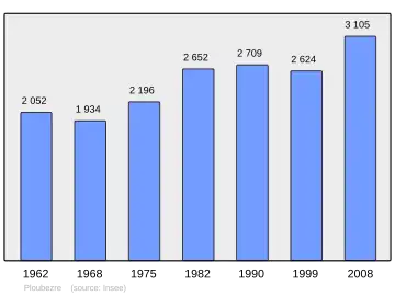 Grafiek inwonertal gemeente