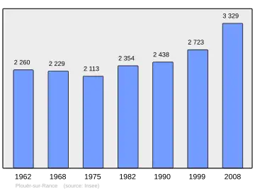 Grafiek inwonertal gemeente