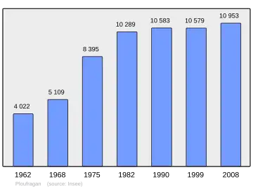 Grafiek inwonertal gemeente