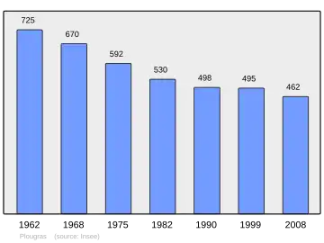 Grafiek inwonertal gemeente