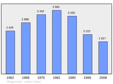 Grafiek inwonertal gemeente