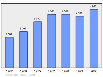 Grafiek inwonertal gemeente