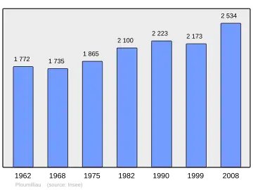 Grafiek inwonertal gemeente