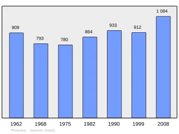 Grafiek inwonertal gemeente