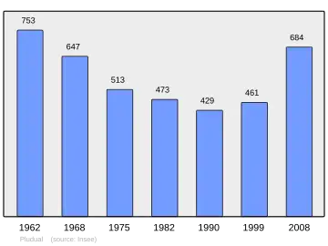 Grafiek inwonertal gemeente