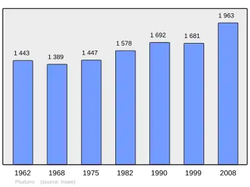 Grafiek inwonertal gemeente
