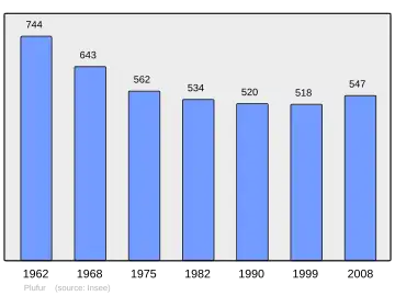 Grafiek inwonertal gemeente