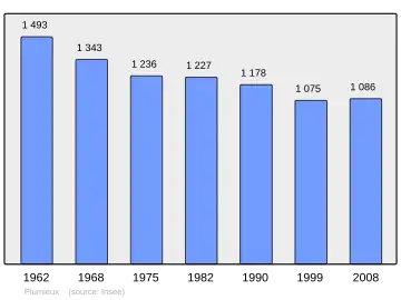 Grafiek inwonertal gemeente