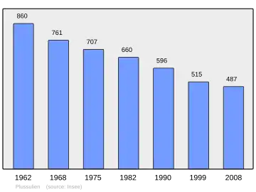Grafiek inwonertal gemeente