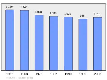 Grafiek inwonertal gemeente
