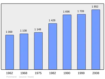 Grafiek inwonertal gemeente