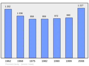 Grafiek inwonertal gemeente