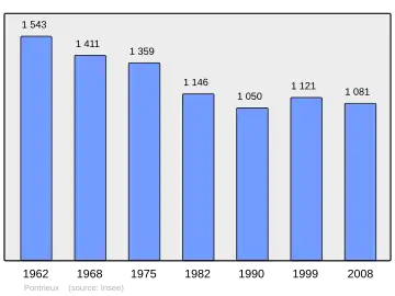 Grafiek inwonertal gemeente