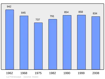 Grafiek inwonertal gemeente