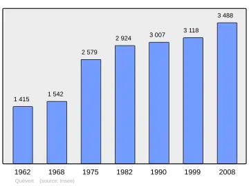 Grafiek inwonertal gemeente