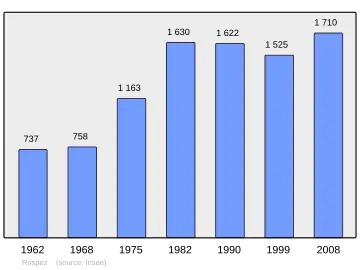 Grafiek inwonertal gemeente