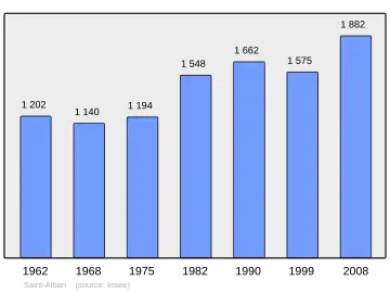 Grafiek inwonertal gemeente