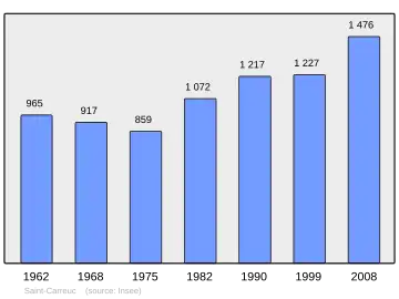Grafiek inwonertal gemeente