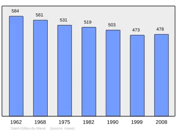 Grafiek inwonertal gemeente
