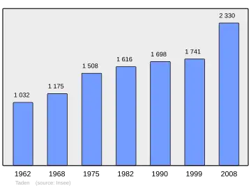 Grafiek inwonertal gemeente