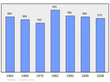 Grafiek inwonertal gemeente