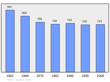 Grafiek inwonertal gemeente