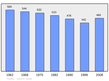 Grafiek inwonertal gemeente