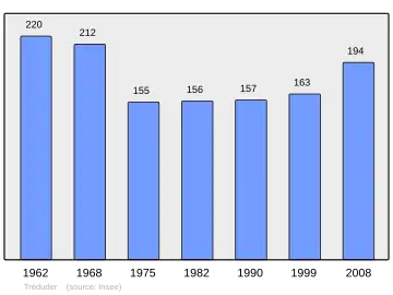 Grafiek inwonertal gemeente
