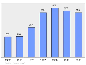 Grafiek inwonertal gemeente