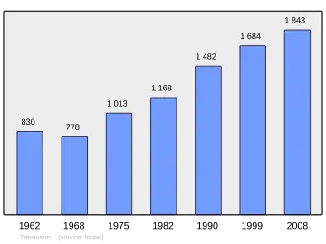 Grafiek inwonertal gemeente