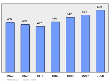 Grafiek inwonertal gemeente