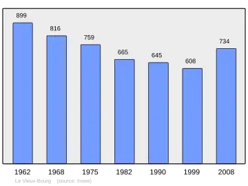 Grafiek inwonertal gemeente