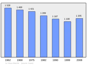 Grafiek inwonertal gemeente