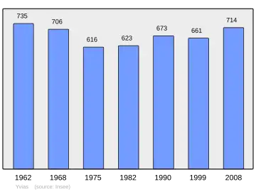 Grafiek inwonertal gemeente