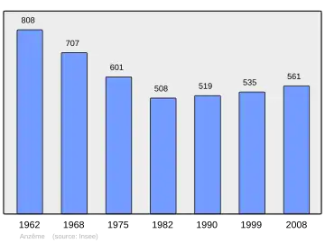 Grafiek inwonertal gemeente